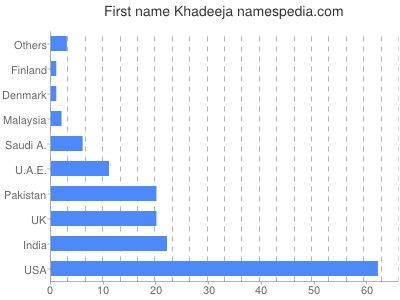Given name Khadeeja