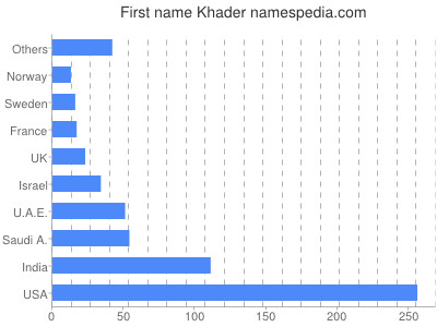 Given name Khader