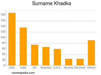 Surname Khadka