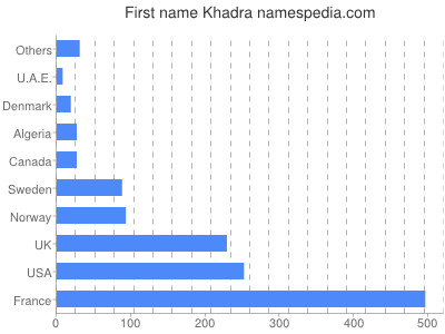Given name Khadra