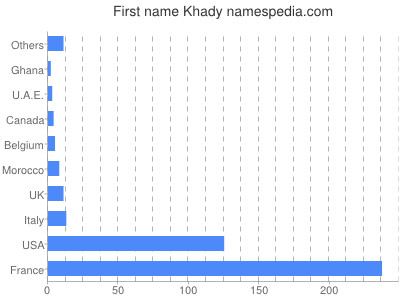 Given name Khady