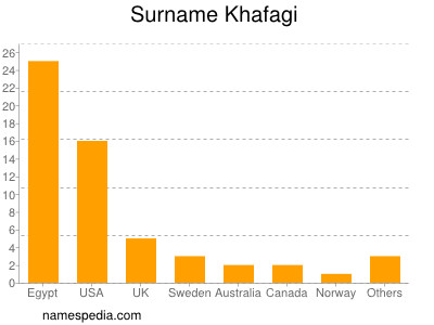 Surname Khafagi
