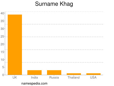 Surname Khag
