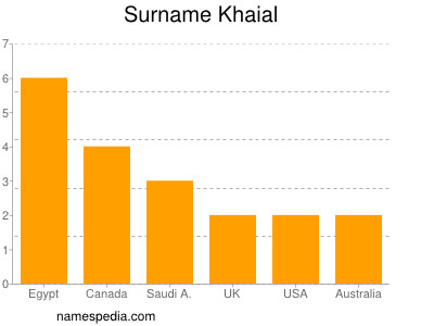 Surname Khaial