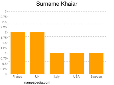 Surname Khaiar