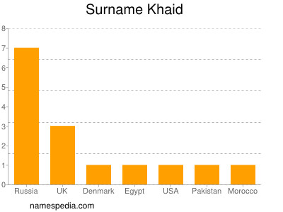 Surname Khaid