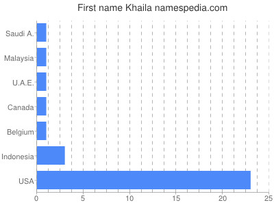 Given name Khaila