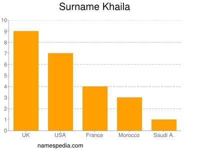 Surname Khaila