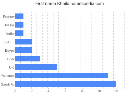 Given name Khaild