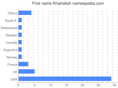 Given name Khairallah