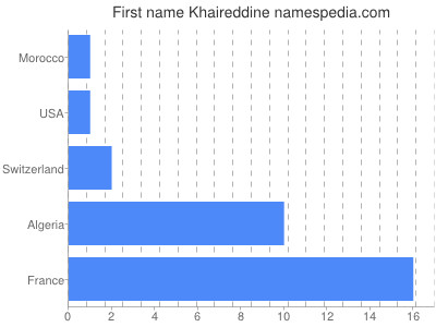 Given name Khaireddine