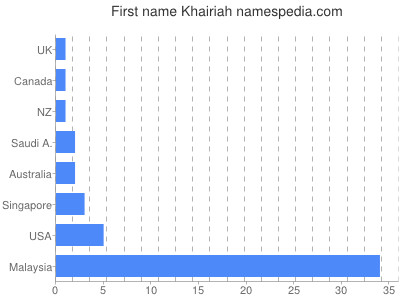 Given name Khairiah