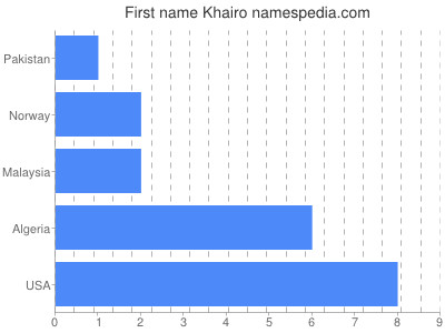 Given name Khairo
