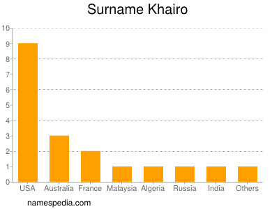 Surname Khairo