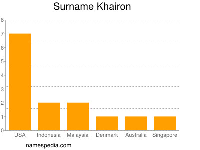 Surname Khairon