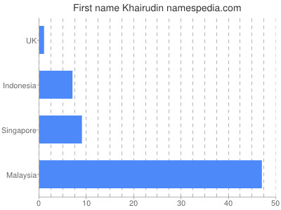 Given name Khairudin
