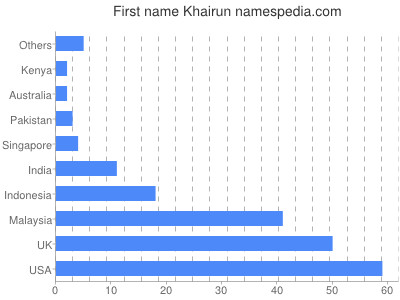 Given name Khairun