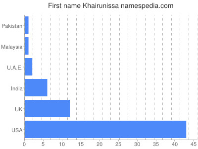 Given name Khairunissa