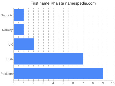 Given name Khaista