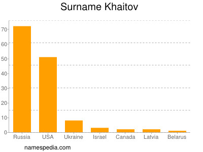 Surname Khaitov
