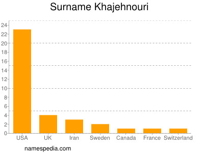 Surname Khajehnouri