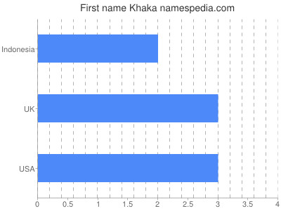 Given name Khaka