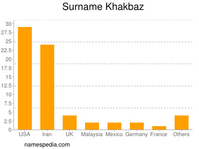 Surname Khakbaz