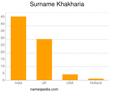 Surname Khakharia
