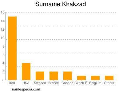 Surname Khakzad