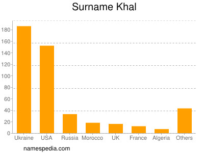 Surname Khal