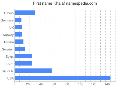 Given name Khalaf