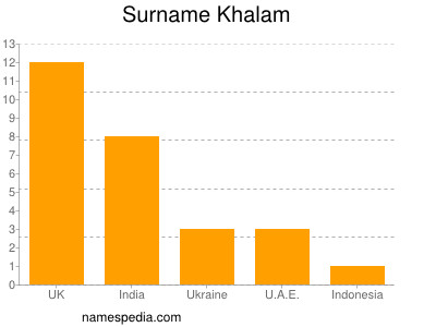 Surname Khalam