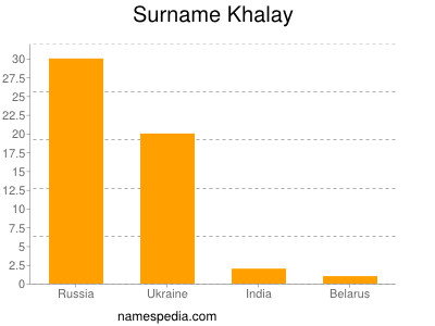 Surname Khalay