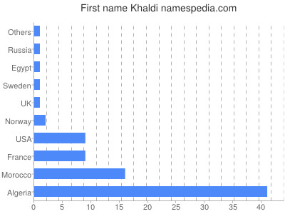 Given name Khaldi