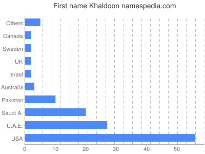 Given name Khaldoon