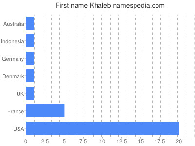 Given name Khaleb