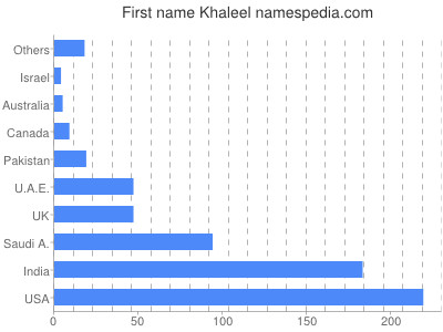 Given name Khaleel