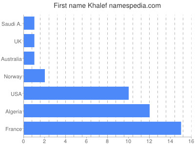 Given name Khalef
