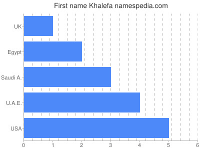 Given name Khalefa