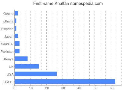 Given name Khalfan
