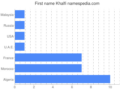 Given name Khalfi