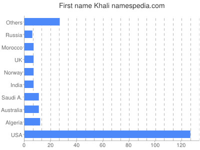 Given name Khali