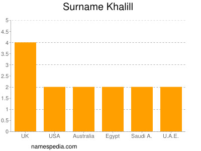 Surname Khalill