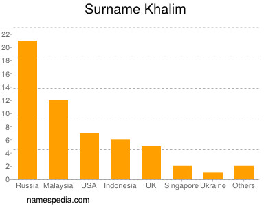 Surname Khalim