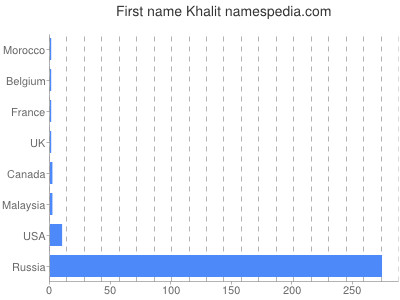 Given name Khalit