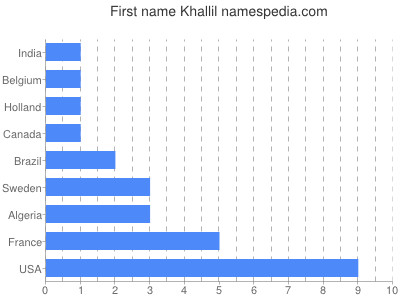 Given name Khallil