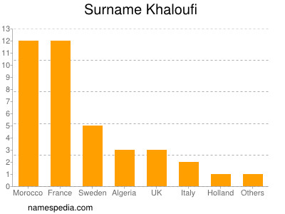 Surname Khaloufi