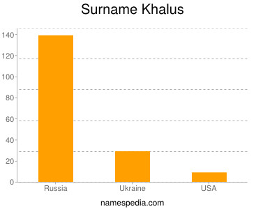 Surname Khalus