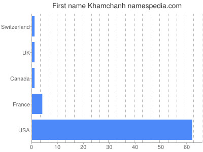 Vornamen Khamchanh