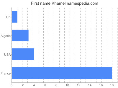 Given name Khamel